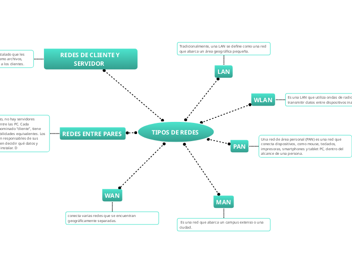 Tipos De Redes Mind Map